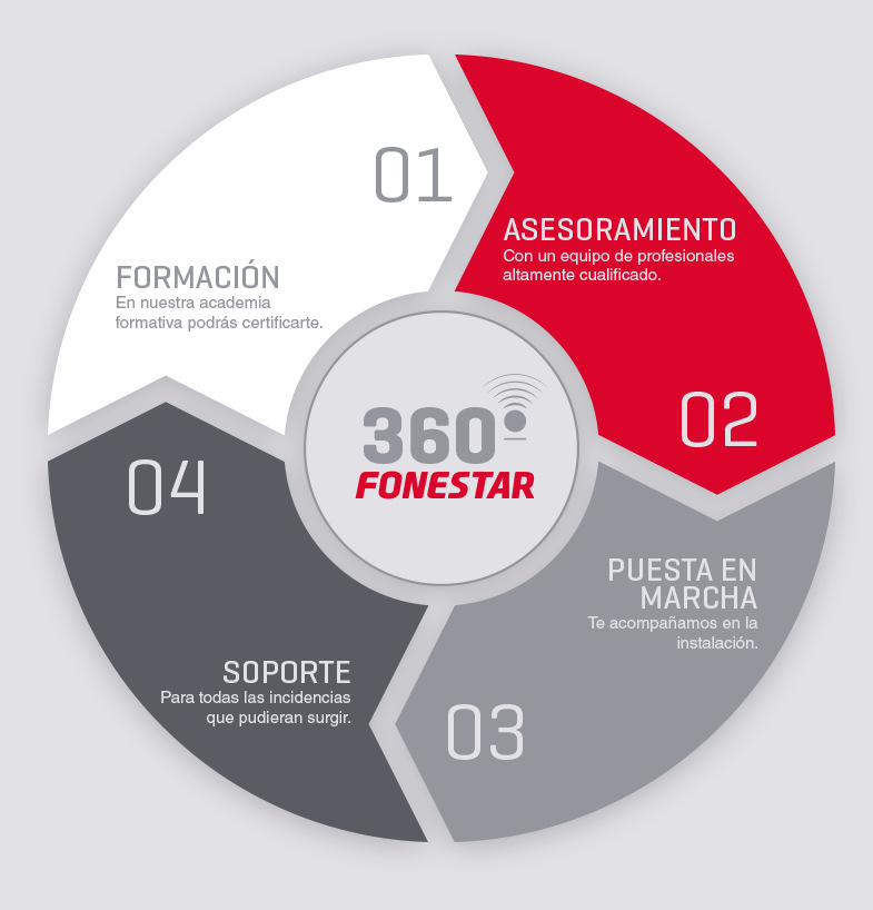 fonestar-360