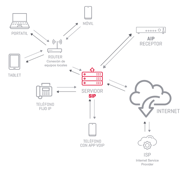 integracion-sip-aip-audio-sobre-ip-fonestar protocolo sip