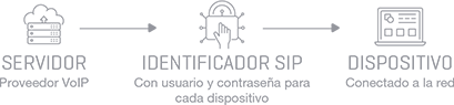 protocolo sip fonestar