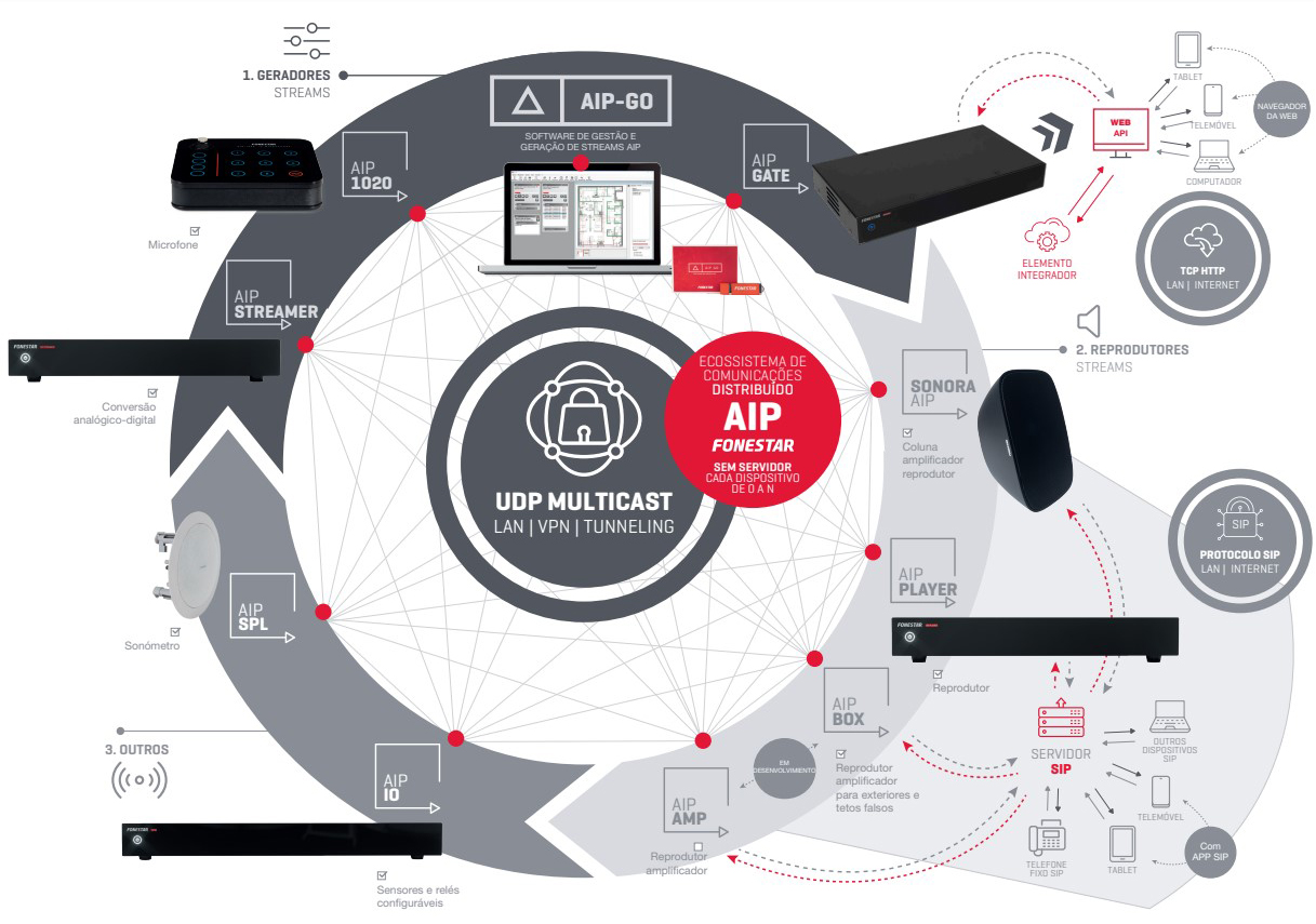 ecosistema-aip-audio-sobre-ip-fonestar
