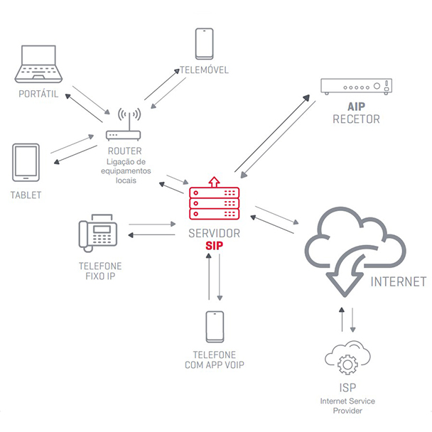 integracion-sip-aip-audio-sobre-ip-fonestar protocolo sip