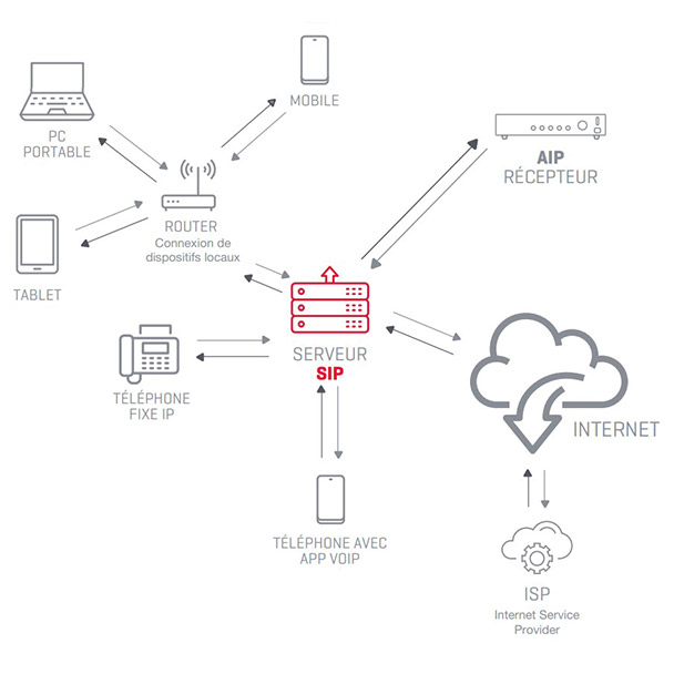 integracion-sip-aip-audio-sobre-ip-fonestar protocolo sip
