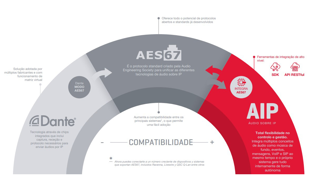 compatibilidad-aip-audio-sobre-ip-fonestar